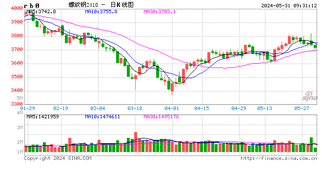 光大期货：5月31日矿钢煤焦日报