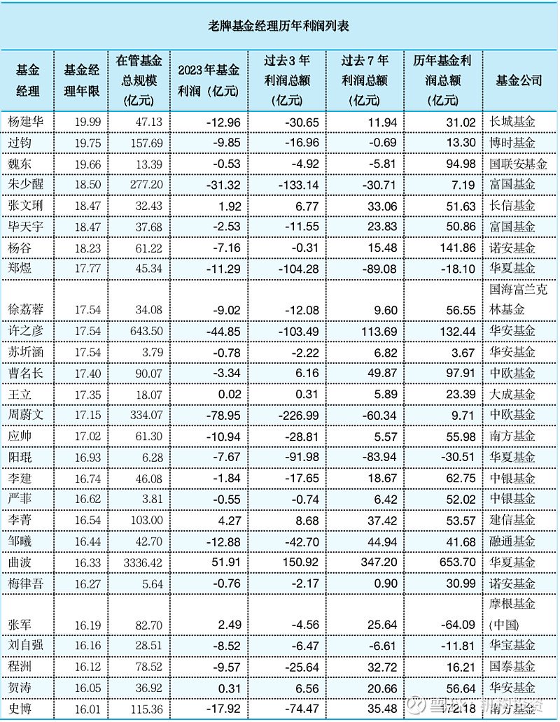 老牌基金经理尚能饭否？中欧基金周蔚文管理规模从950亿元降到334亿元  第1张