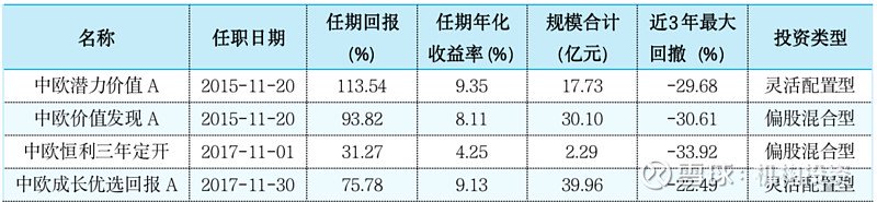 老牌基金经理尚能饭否？中欧基金周蔚文管理规模从950亿元降到334亿元  第2张