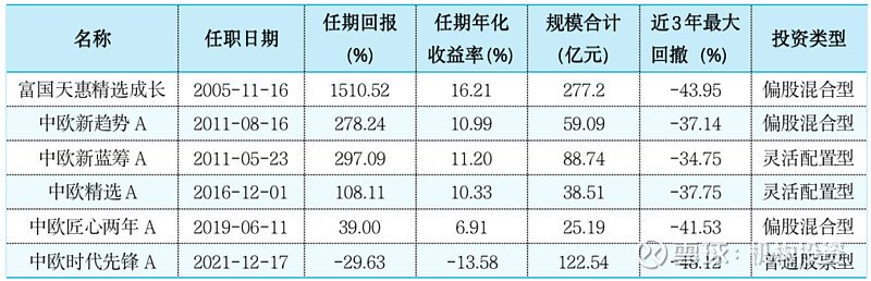 老牌基金经理尚能饭否？中欧基金周蔚文管理规模从950亿元降到334亿元  第3张