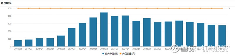 老牌基金经理尚能饭否？中欧基金周蔚文管理规模从950亿元降到334亿元  第4张