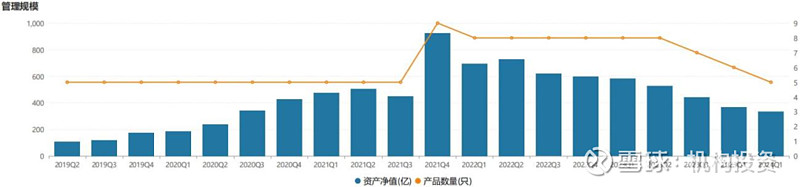 老牌基金经理尚能饭否？中欧基金周蔚文管理规模从950亿元降到334亿元  第5张