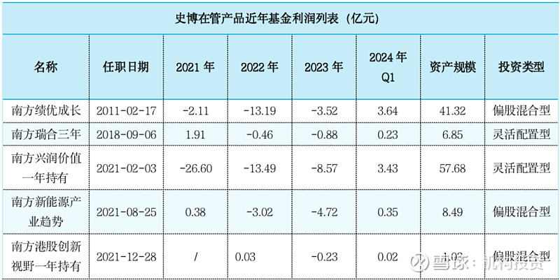 老牌基金经理尚能饭否？中欧基金周蔚文管理规模从950亿元降到334亿元  第10张