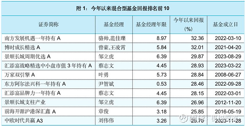 老牌基金经理尚能饭否？中欧基金周蔚文管理规模从950亿元降到334亿元  第11张