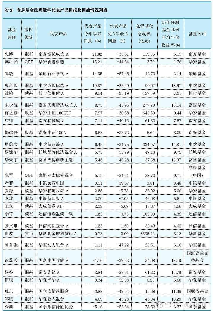 老牌基金经理尚能饭否？中欧基金周蔚文管理规模从950亿元降到334亿元  第12张