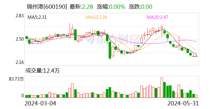 锦州港：收到《行政处罚及市场禁入事先告知书》 股票简称变更为“ST锦港”  第1张