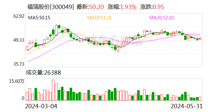 福瑞股份：5月31日召开董事会会议