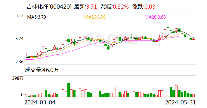 吉林化纤：股东拟减持不超3%公司股份  第1张