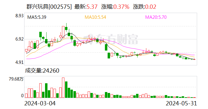 群兴玩具：实控人王叁寿正在配合北京市公安机关协助调查  第1张