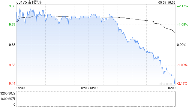 吉利汽车5月总销量为16.07万部汽车 同比增长约38%