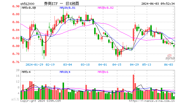 行情震荡筑底，积极变化隐现，券商ETF（512000）5月份额大增超7亿份！  第1张