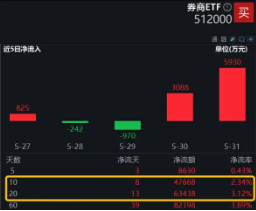 行情震荡筑底，积极变化隐现，券商ETF（512000）5月份额大增超7亿份！  第4张