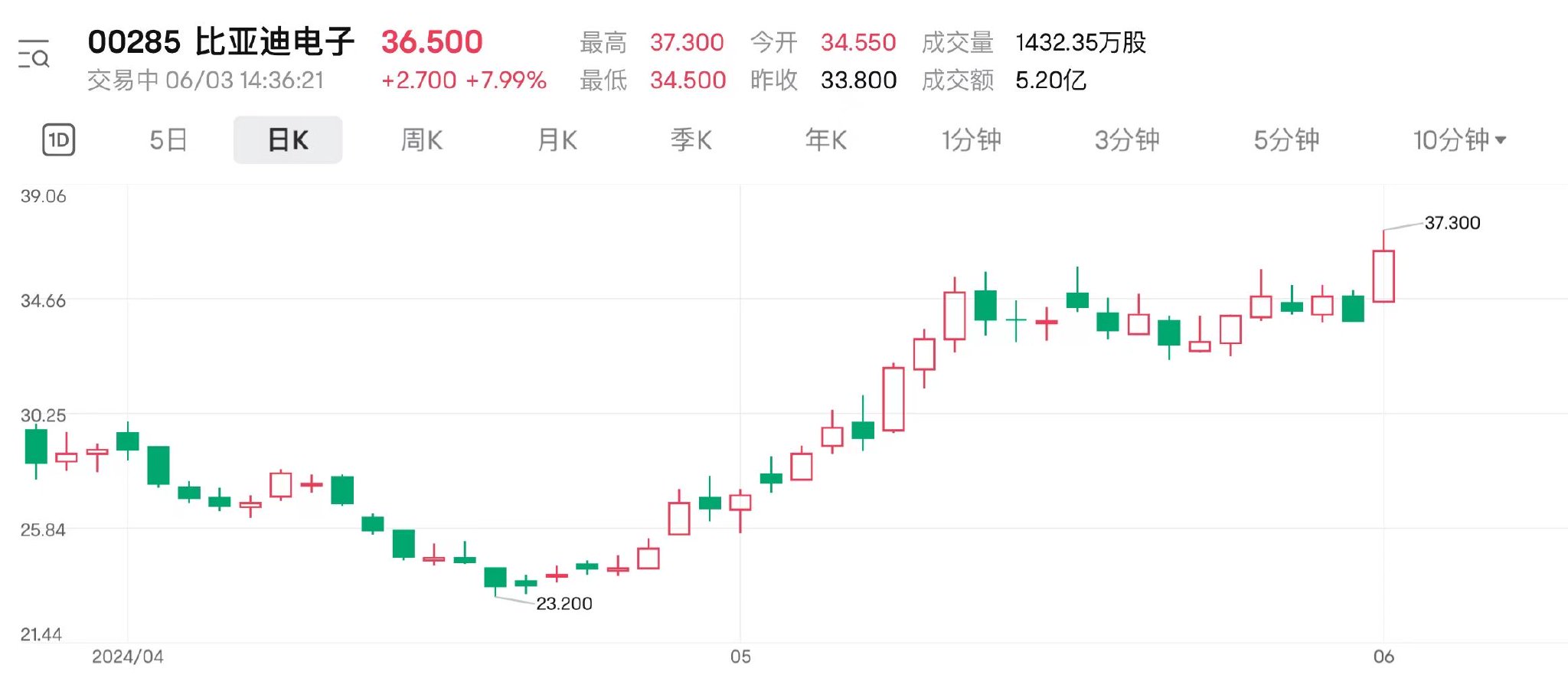 双重利好共振！比亚迪电子涨逾10%创新高 即将正式纳入恒指成份股