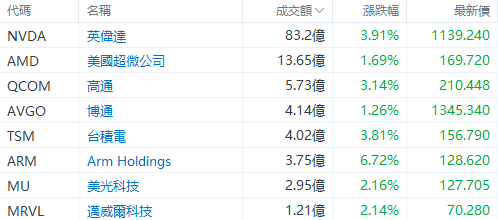 美股早盘 | 纳指涨超1%，英伟达、台积电齐升约4%，游戏驿站涨幅回落至43%  第3张