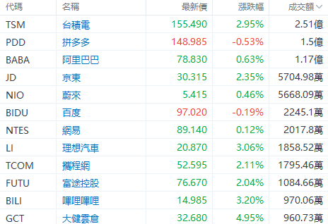 美股早盘 | 纳指涨超1%，英伟达、台积电齐升约4%，游戏驿站涨幅回落至43%  第4张