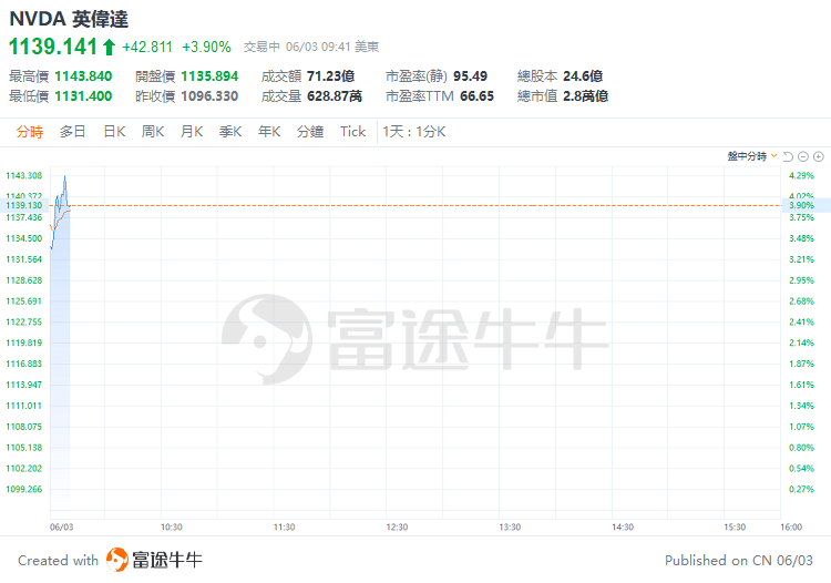 美股早盘 | 纳指涨超1%，英伟达、台积电齐升约4%，游戏驿站涨幅回落至43%  第5张