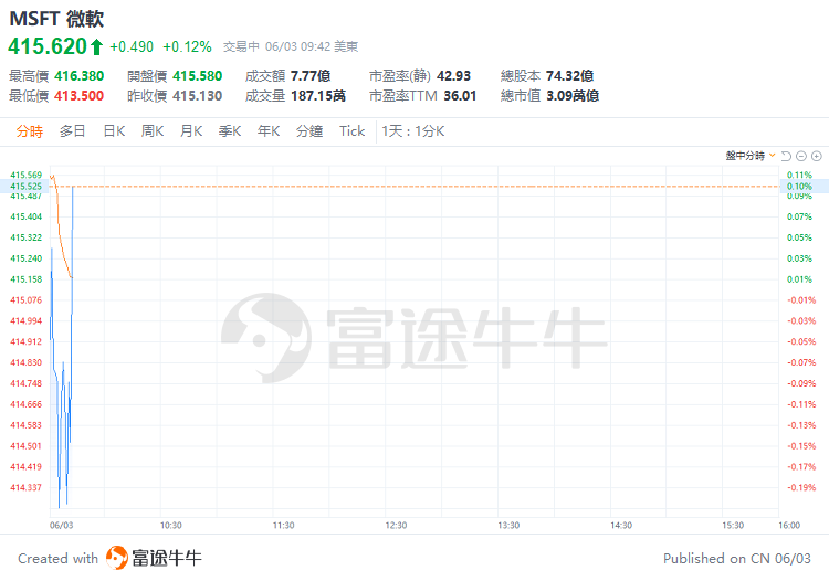 美股早盘 | 纳指涨超1%，英伟达、台积电齐升约4%，游戏驿站涨幅回落至43%  第8张