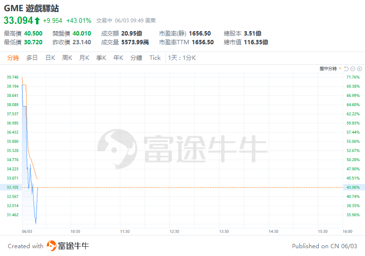 美股早盘 | 纳指涨超1%，英伟达、台积电齐升约4%，游戏驿站涨幅回落至43%  第11张