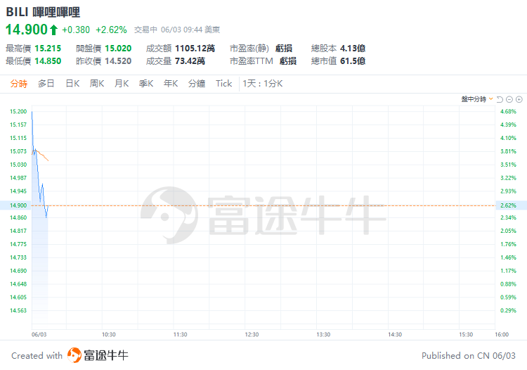 美股早盘 | 纳指涨超1%，英伟达、台积电齐升约4%，游戏驿站涨幅回落至43%  第12张