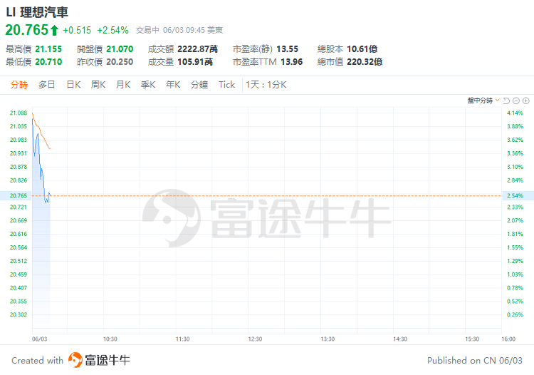 美股早盘 | 纳指涨超1%，英伟达、台积电齐升约4%，游戏驿站涨幅回落至43%  第13张