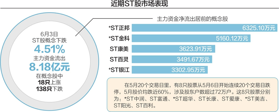 退市新规显威力 ST板块昨现跌停潮  第2张