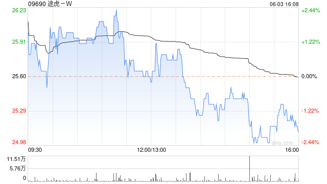 途虎-W6月3日注销1228.69万股已购回股份  第1张