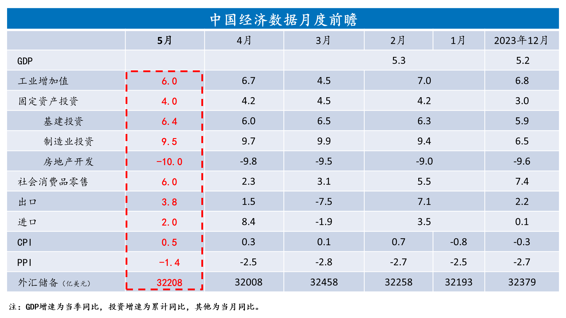 5月经济金融数据前瞻，预计外贸消费增速回升