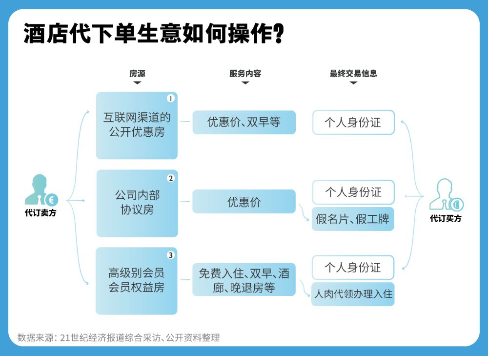 希尔顿酒店“监控”夜不归宿背后 代下单与反代下单的拉锯战丨21合规调查  第2张