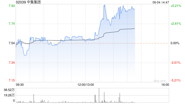 中集集团午后涨超3% 机构指集装箱制造商利润端有望修复  第1张