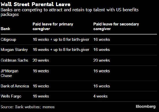 华尔街人才争夺转向产假政策 花旗延长美国新生儿父母假期至长达24周  第1张