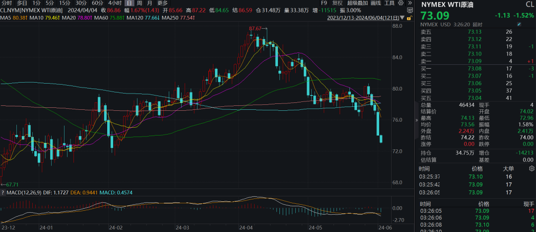 连续大跌！油价再创新低，发生了什么？  第1张
