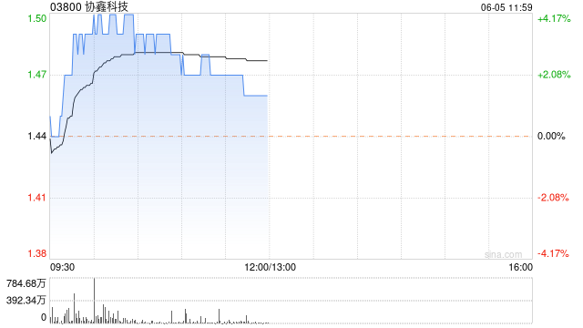 协鑫科技现涨超3% 拟与阿联酋主权基金联手建颗粒硅项目  第1张