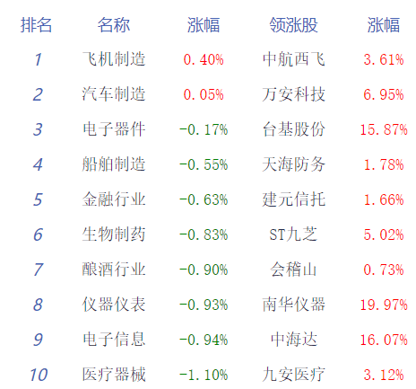 收评：沪指震荡调整跌0.83% 军工板块上涨  第1张