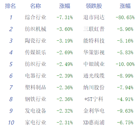 收评：沪指震荡调整跌0.83% 军工板块上涨  第2张