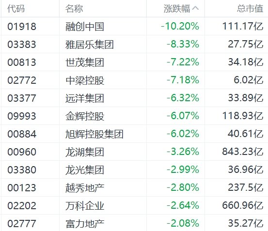 内房股集体下挫：融创中国跌超10%，雅居乐跌超8%  第1张