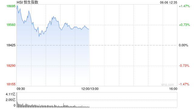 午评：港股恒指涨0.59% 恒生科指涨1.27%半导体、黄金股强劲  第2张