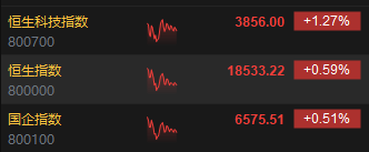 午评：港股恒指涨0.59% 恒生科指涨1.27%半导体、黄金股强劲  第3张