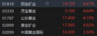 午评：港股恒指涨0.59% 恒生科指涨1.27%半导体、黄金股强劲  第4张