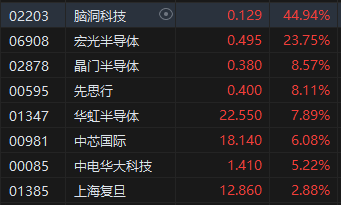 午评：港股恒指涨0.59% 恒生科指涨1.27%半导体、黄金股强劲  第5张