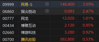 午评：港股恒指涨0.59% 恒生科指涨1.27%半导体、黄金股强劲  第6张