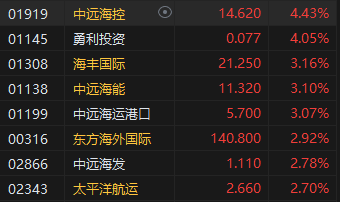 午评：港股恒指涨0.59% 恒生科指涨1.27%半导体、黄金股强劲  第7张