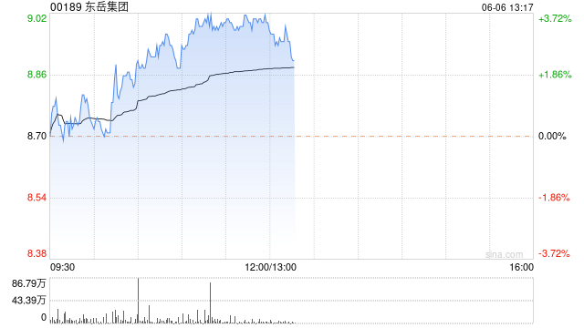 东岳集团午后涨超3% 制冷剂行业进入六七月份需求旺季  第1张