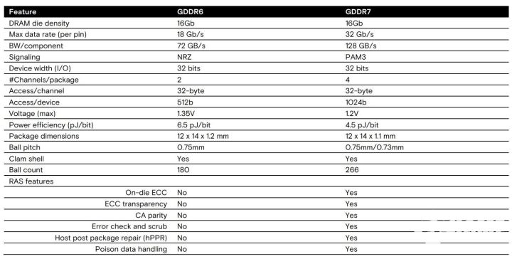 密度业内最高 美光出样全新GDDR7显存：能效提升50%  第2张