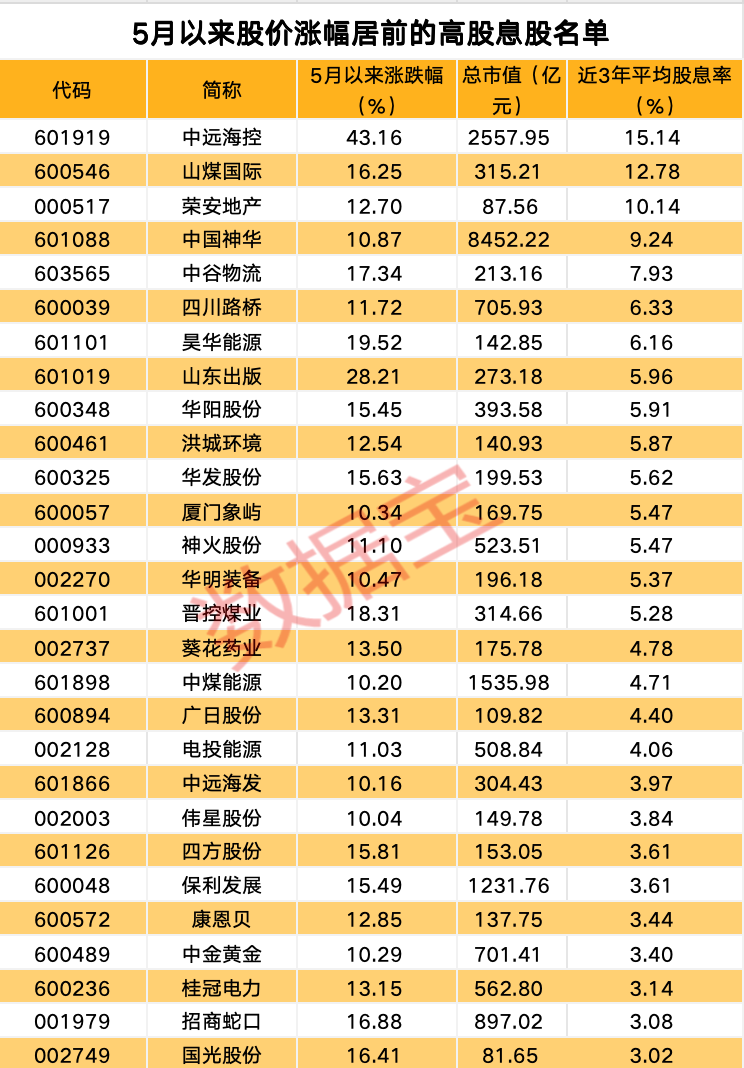 近期最亮眼行业是它，多只千亿元巨头创历史新高，高股息仍是配置主线，90余股拟实施中期分红  第5张