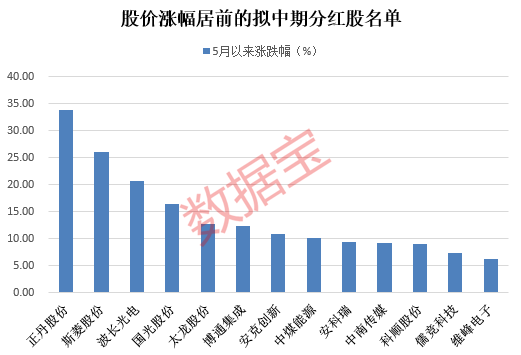 近期最亮眼行业是它，多只千亿元巨头创历史新高，高股息仍是配置主线，90余股拟实施中期分红  第6张