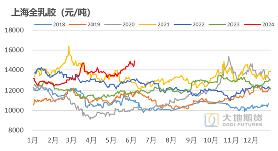 橡胶：真的存在长期供需缺口？  第14张