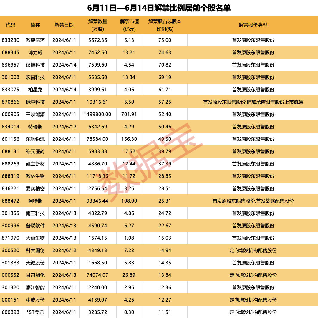 超100万手封死跌停，这家券商火速澄清！超千亿元解禁洪流将至，A股绿电龙头解禁规模最大（附名单）  第2张