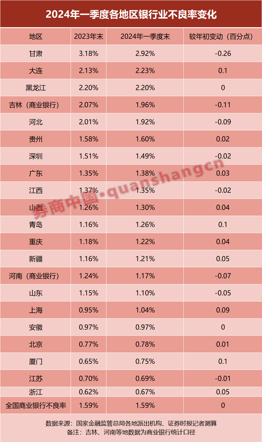 银行业不良率，区域图谱出炉！  第2张