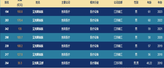 投云南白药7年仅赚10%，投万东医疗6年赚2.5倍？鱼跃医疗实控人吴光明有何“资本魔法”？