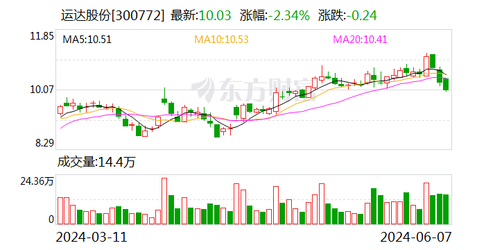 运达股份：向特定对象发行股票申请文件获深交所受理  第1张